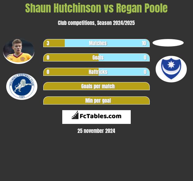 Shaun Hutchinson vs Regan Poole h2h player stats