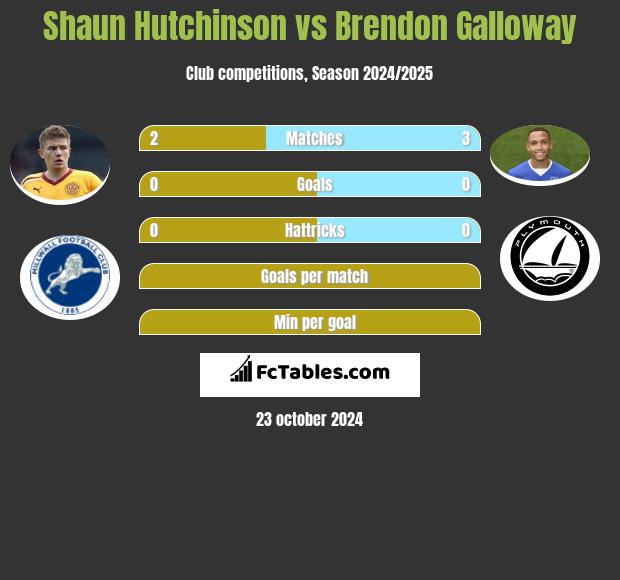 Shaun Hutchinson vs Brendon Galloway h2h player stats