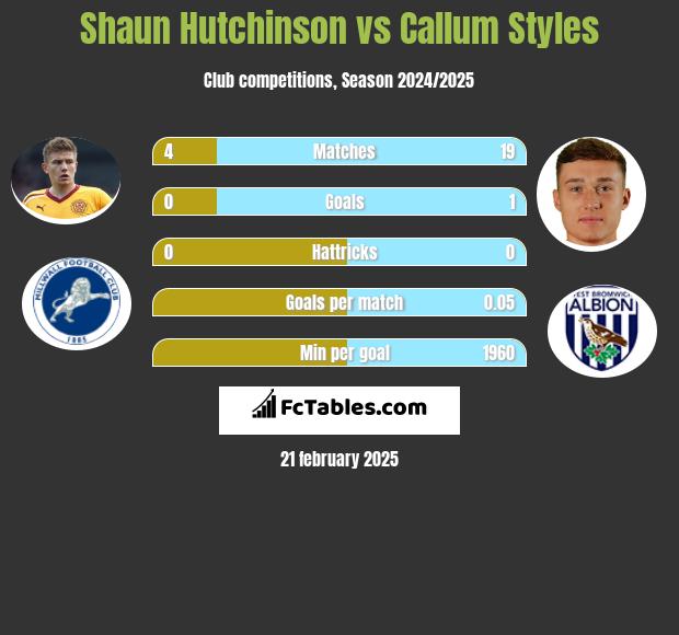 Shaun Hutchinson vs Callum Styles h2h player stats