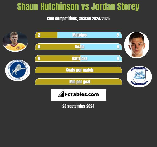 Shaun Hutchinson vs Jordan Storey h2h player stats