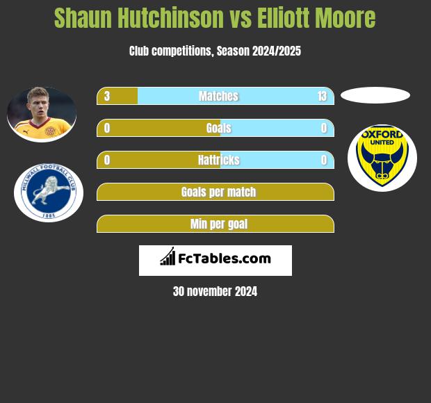 Shaun Hutchinson vs Elliott Moore h2h player stats