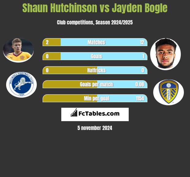 Shaun Hutchinson vs Jayden Bogle h2h player stats