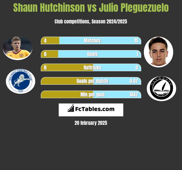 Shaun Hutchinson vs Julio Pleguezuelo h2h player stats