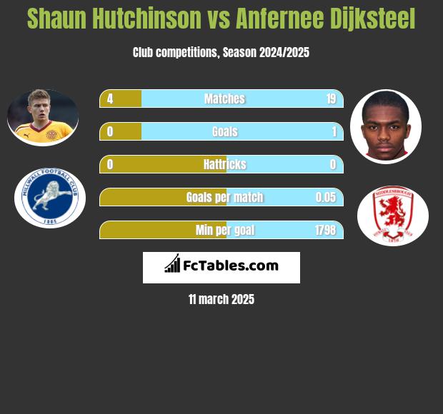 Shaun Hutchinson vs Anfernee Dijksteel h2h player stats