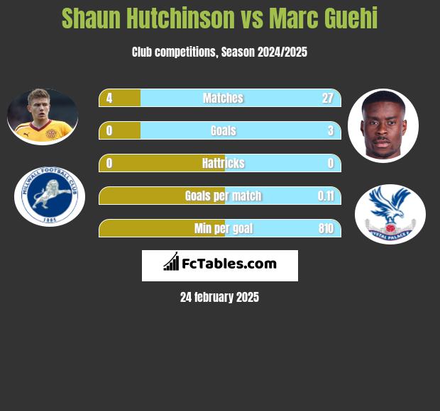 Shaun Hutchinson vs Marc Guehi h2h player stats