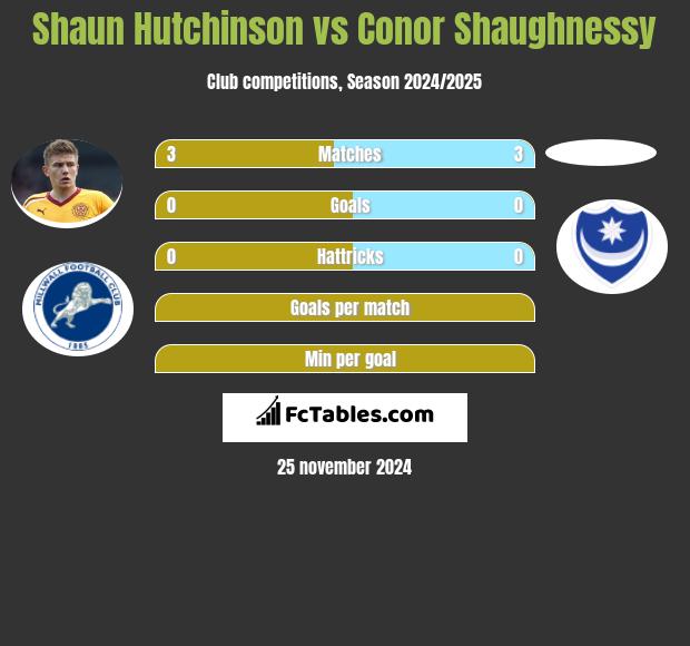 Shaun Hutchinson vs Conor Shaughnessy h2h player stats