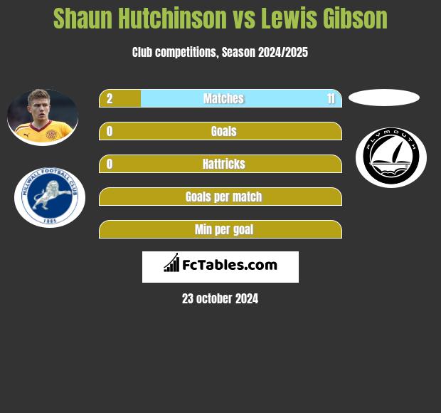 Shaun Hutchinson vs Lewis Gibson h2h player stats