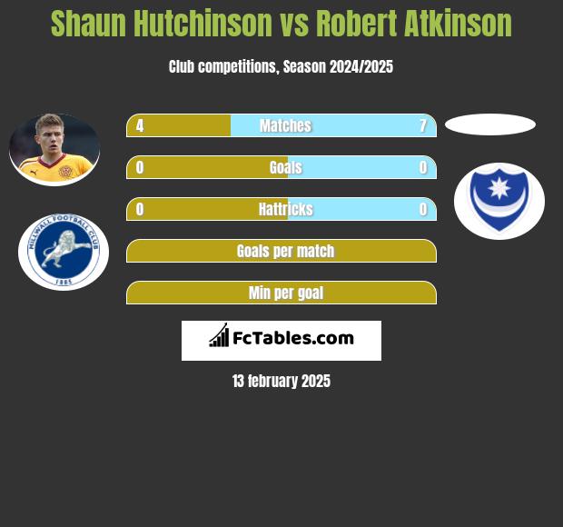 Shaun Hutchinson vs Robert Atkinson h2h player stats