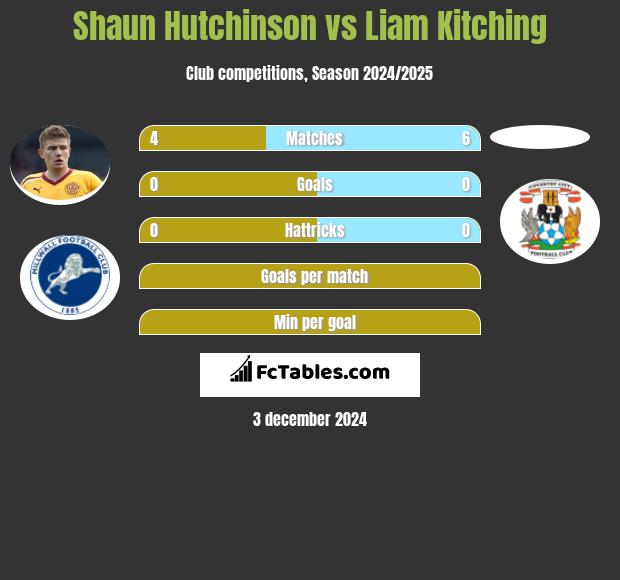 Shaun Hutchinson vs Liam Kitching h2h player stats