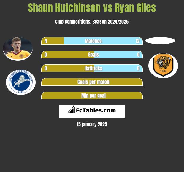 Shaun Hutchinson vs Ryan Giles h2h player stats