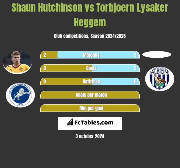 Shaun Hutchinson vs Torbjoern Lysaker Heggem h2h player stats