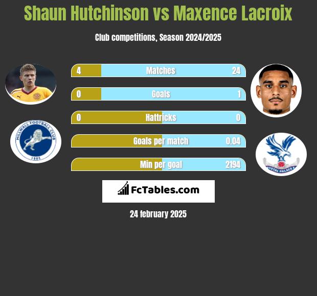 Shaun Hutchinson vs Maxence Lacroix h2h player stats