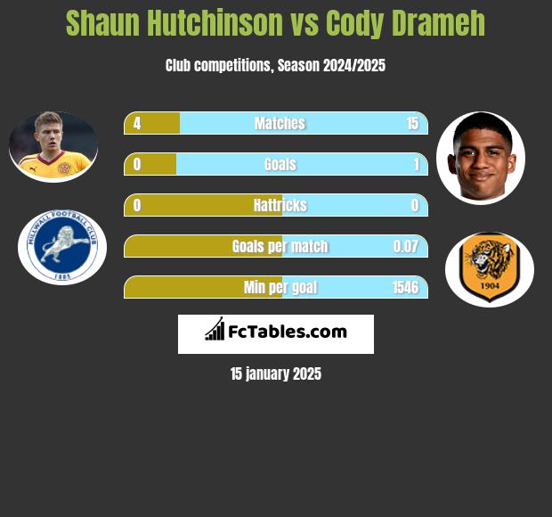 Shaun Hutchinson vs Cody Drameh h2h player stats