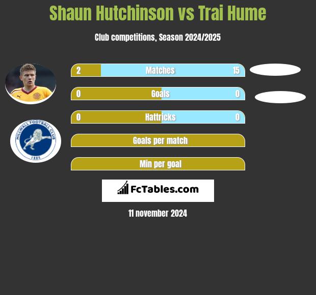 Shaun Hutchinson vs Trai Hume h2h player stats