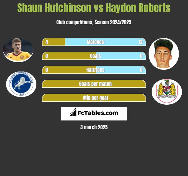 Shaun Hutchinson vs Haydon Roberts h2h player stats