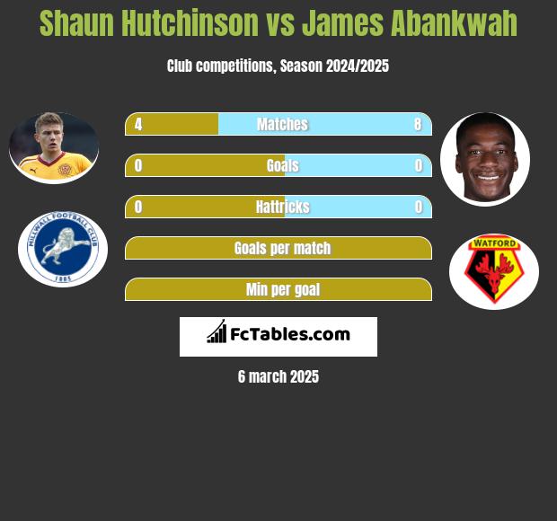 Shaun Hutchinson vs James Abankwah h2h player stats