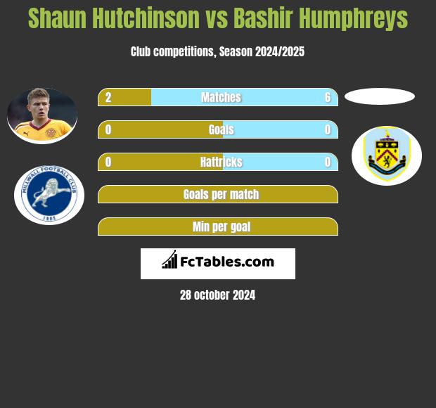 Shaun Hutchinson vs Bashir Humphreys h2h player stats