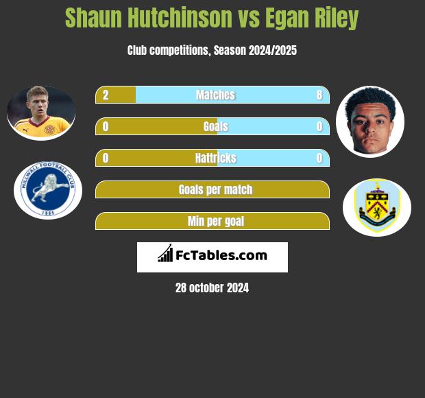 Shaun Hutchinson vs Egan Riley h2h player stats