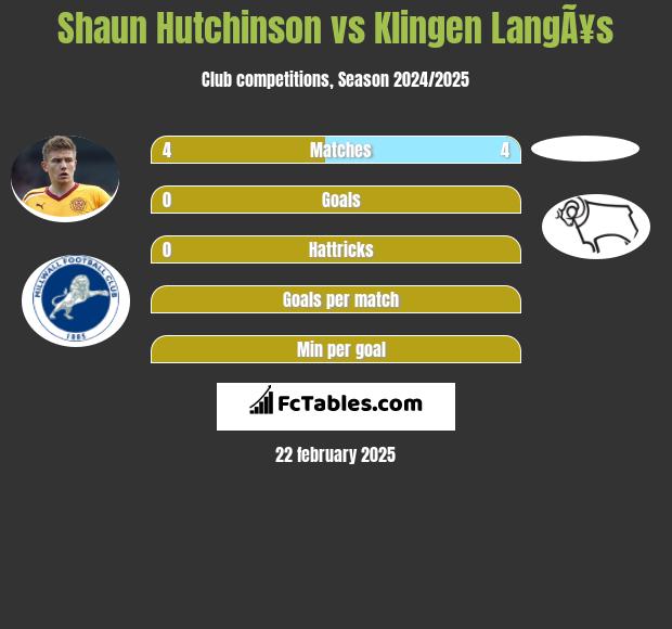 Shaun Hutchinson vs Klingen LangÃ¥s h2h player stats