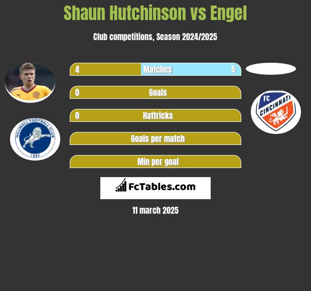 Shaun Hutchinson vs Engel h2h player stats