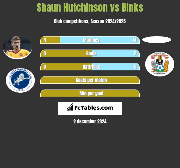 Shaun Hutchinson vs Binks h2h player stats