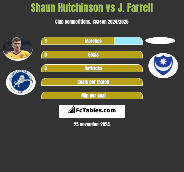 Shaun Hutchinson vs J. Farrell h2h player stats