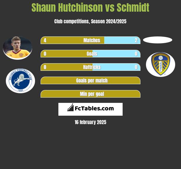 Shaun Hutchinson vs Schmidt h2h player stats