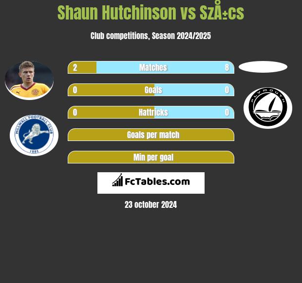 Shaun Hutchinson vs SzÅ±cs h2h player stats