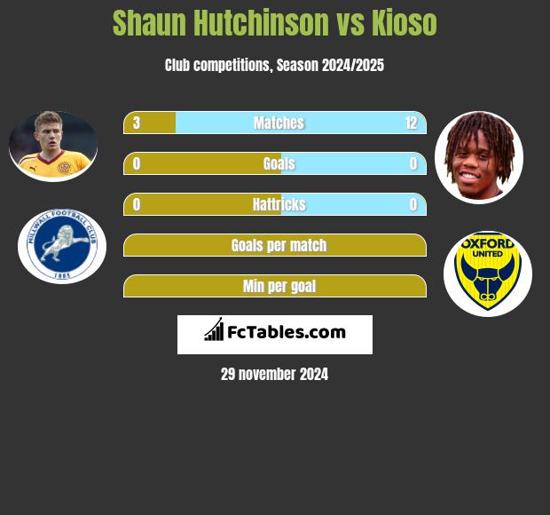 Shaun Hutchinson vs Kioso h2h player stats