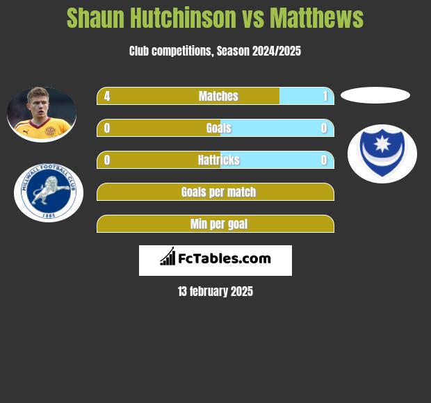 Shaun Hutchinson vs Matthews h2h player stats