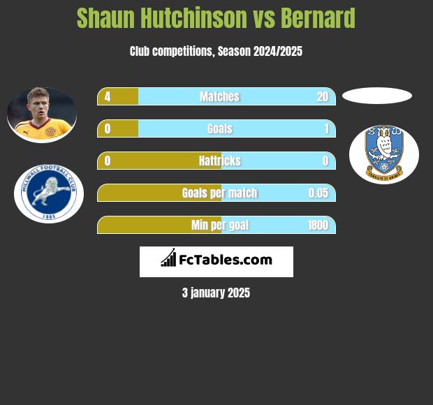 Shaun Hutchinson vs Bernard h2h player stats