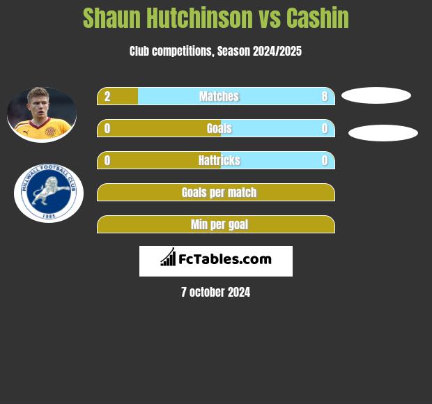 Shaun Hutchinson vs Cashin h2h player stats