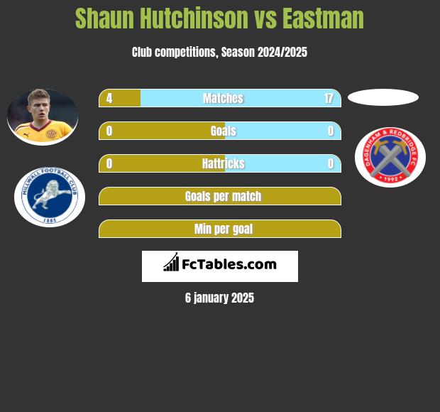 Shaun Hutchinson vs Eastman h2h player stats