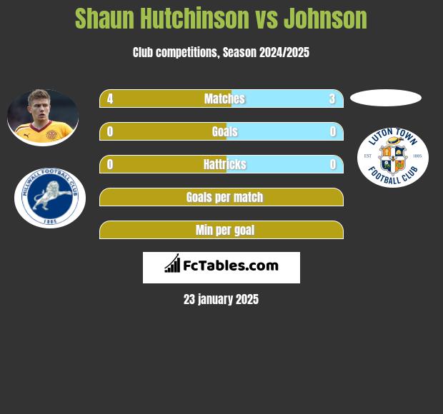 Shaun Hutchinson vs Johnson h2h player stats