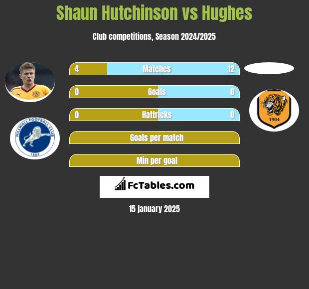 Shaun Hutchinson vs Hughes h2h player stats