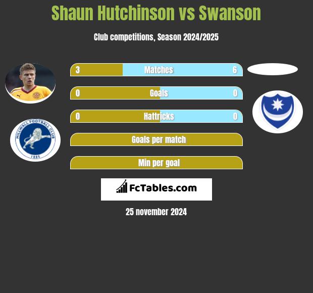 Shaun Hutchinson vs Swanson h2h player stats