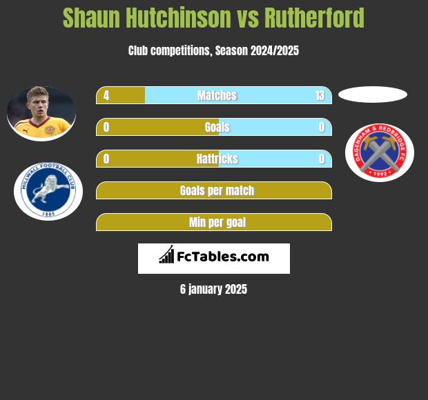 Shaun Hutchinson vs Rutherford h2h player stats