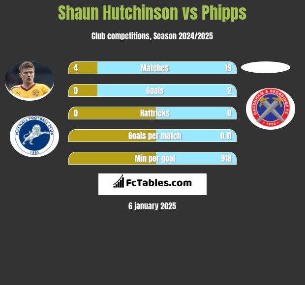 Shaun Hutchinson vs Phipps h2h player stats