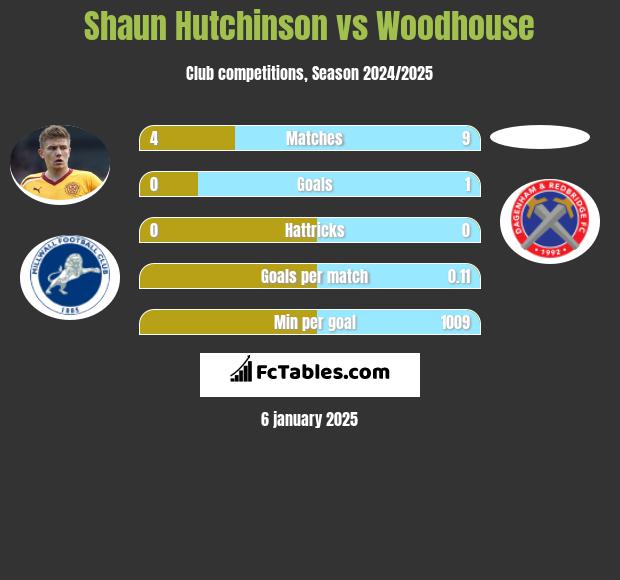 Shaun Hutchinson vs Woodhouse h2h player stats