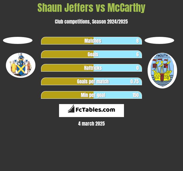 Shaun Jeffers vs McCarthy h2h player stats