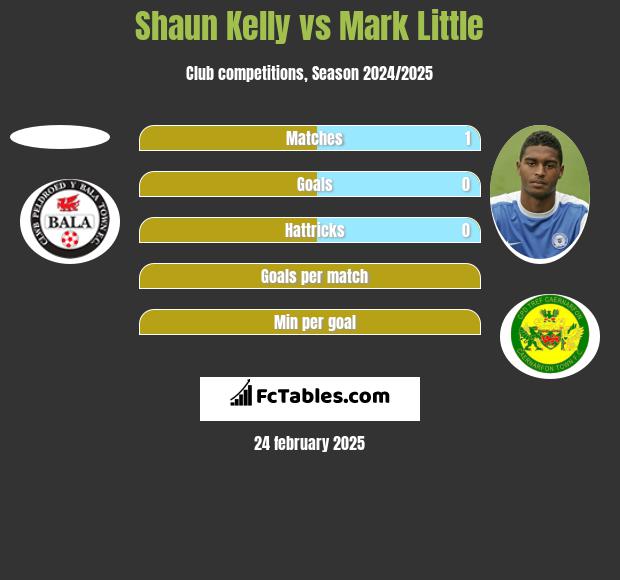 Shaun Kelly vs Mark Little h2h player stats