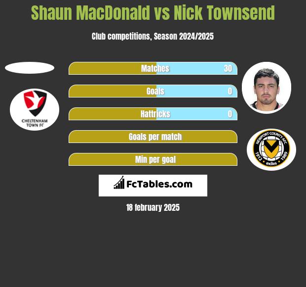 Shaun MacDonald vs Nick Townsend h2h player stats