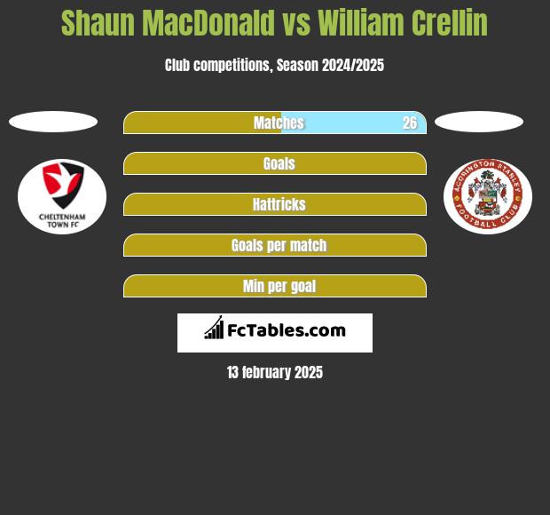 Shaun MacDonald vs William Crellin h2h player stats