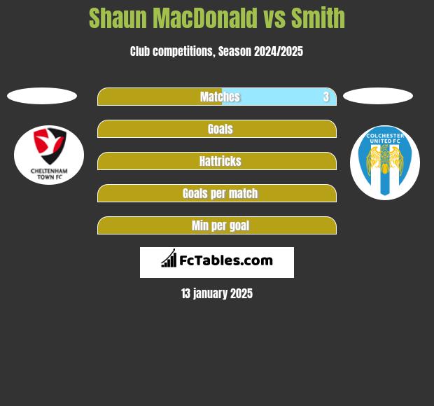 Shaun MacDonald vs Smith h2h player stats