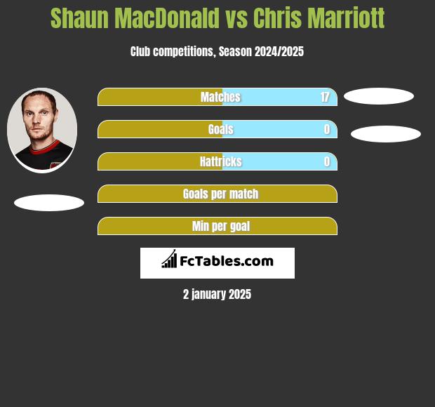 Shaun MacDonald vs Chris Marriott h2h player stats