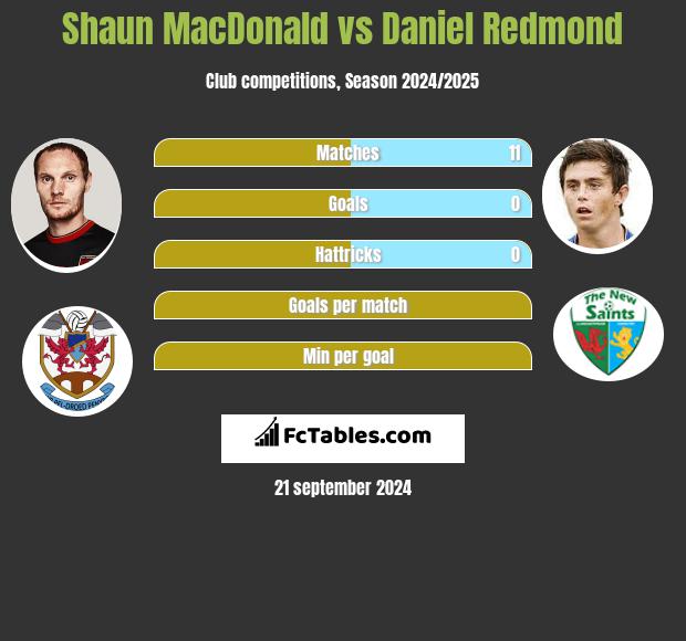 Shaun MacDonald vs Daniel Redmond h2h player stats