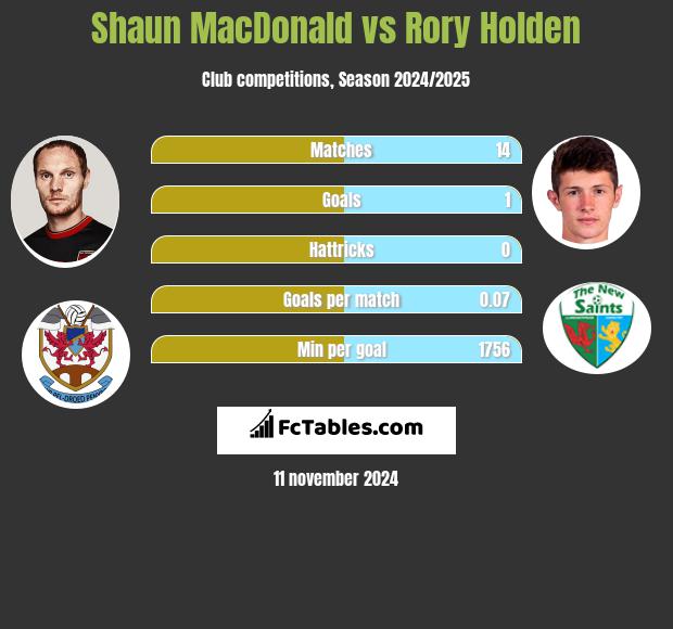 Shaun MacDonald vs Rory Holden h2h player stats