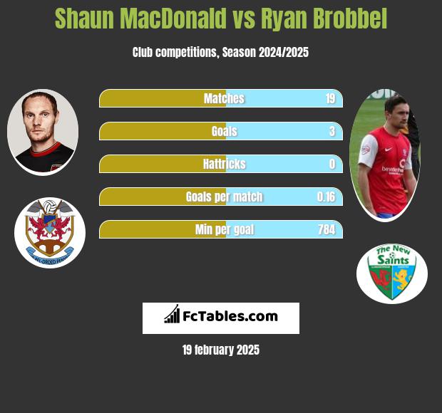 Shaun MacDonald vs Ryan Brobbel h2h player stats