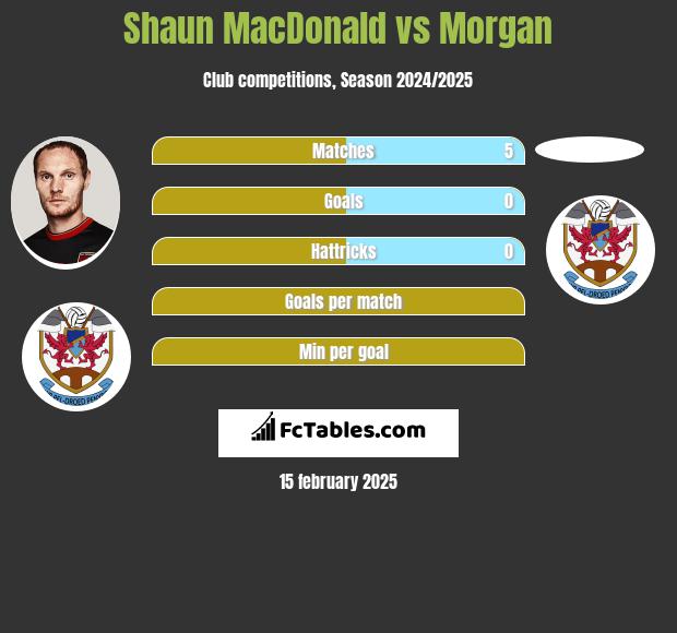 Shaun MacDonald vs Morgan h2h player stats