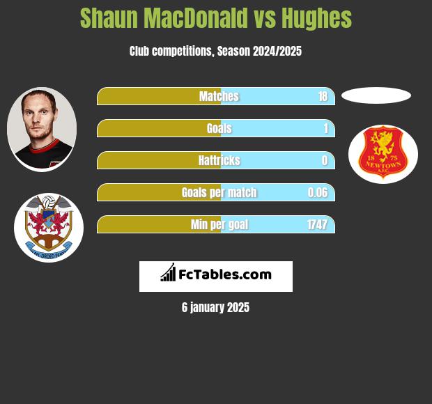 Shaun MacDonald vs Hughes h2h player stats